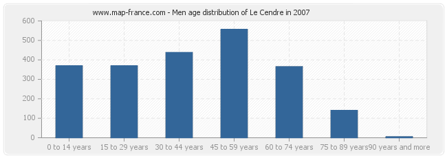 Men age distribution of Le Cendre in 2007